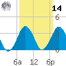 Tide chart for Revel Island, Revel Creek, Virginia on 2025/03/14