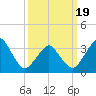 Tide chart for Revel Island, Revel Creek, Virginia on 2025/03/19