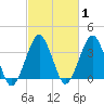 Tide chart for Revel Island, Revel Creek, Virginia on 2025/03/1