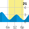 Tide chart for Revel Island, Revel Creek, Virginia on 2025/03/21