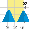 Tide chart for Revel Island, Revel Creek, Virginia on 2025/03/27