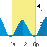 Tide chart for Revel Island, Revel Creek, Virginia on 2025/03/4