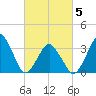 Tide chart for Revel Island, Revel Creek, Virginia on 2025/03/5