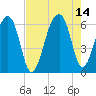 Tide chart for SE Paradise Island, Wando River, South Carolina on 2021/08/14