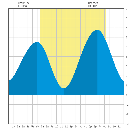 Tide Chart for 2021/08/3