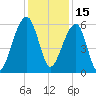 Tide chart for SE Paradise Island, Wando River, South Carolina on 2021/12/15