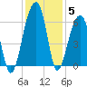 Tide chart for SE Paradise Island, Wando River, South Carolina on 2021/12/5