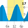 Tide chart for SE Paradise Island, Wando River, South Carolina on 2022/08/17