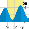 Tide chart for SE Paradise Island, Wando River, South Carolina on 2022/08/20