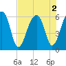 Tide chart for SE Paradise Island, Wando River, South Carolina on 2022/08/2