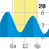 Tide chart for SE Paradise Island, Wando River, South Carolina on 2023/02/28