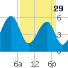 Tide chart for SE Paradise Island, Wando River, South Carolina on 2023/03/29