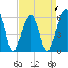 Tide chart for SE Paradise Island, Wando River, South Carolina on 2023/04/7