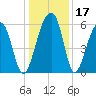 Tide chart for SE Paradise Island, Wando River, South Carolina on 2023/12/17