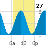 Tide chart for SE Paradise Island, Wando River, South Carolina on 2024/02/27