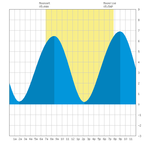 Tide chart for SE Paradise Island on 2025/04/10