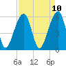 Tide chart for SE Paradise Island, South Carolina on 2025/04/10
