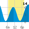 Tide chart for SE Paradise Island, South Carolina on 2025/04/14