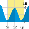 Tide chart for SE Paradise Island, South Carolina on 2025/04/16