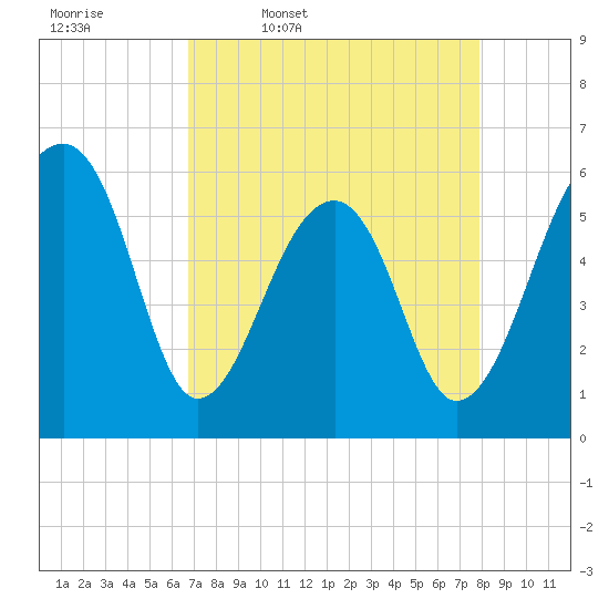 Tide chart for SE Paradise Island on 2025/04/18