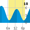 Tide chart for SE Paradise Island, South Carolina on 2025/04/18