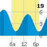 Tide chart for SE Paradise Island, South Carolina on 2025/04/19
