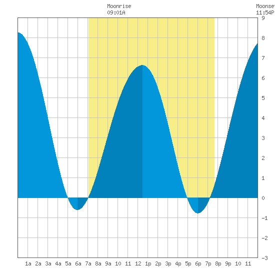 Tide chart for SE Paradise Island on 2025/04/01