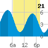 Tide chart for SE Paradise Island, South Carolina on 2025/04/21