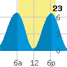 Tide chart for SE Paradise Island, South Carolina on 2025/04/23