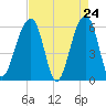 Tide chart for SE Paradise Island, South Carolina on 2025/04/24