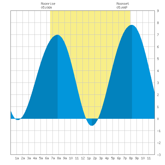 Tide chart for SE Paradise Island on 2025/04/25