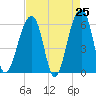 Tide chart for SE Paradise Island, South Carolina on 2025/04/25