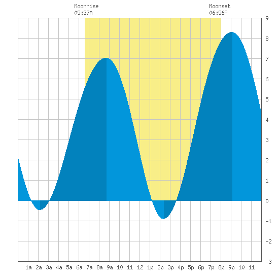 Tide chart for SE Paradise Island on 2025/04/26