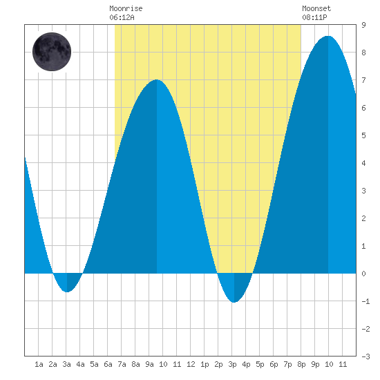 Tide chart for SE Paradise Island on 2025/04/27
