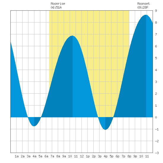 Tide chart for SE Paradise Island on 2025/04/28