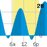 Tide chart for SE Paradise Island, South Carolina on 2025/04/28