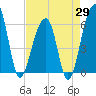 Tide chart for SE Paradise Island, South Carolina on 2025/04/29