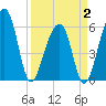 Tide chart for SE Paradise Island, South Carolina on 2025/04/2
