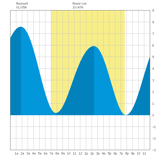 Tide chart for SE Paradise Island on 2025/04/03