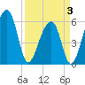 Tide chart for SE Paradise Island, South Carolina on 2025/04/3