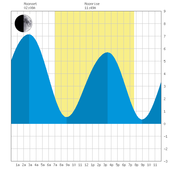 Tide chart for SE Paradise Island on 2025/04/04