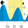 Tide chart for SE Paradise Island, South Carolina on 2025/04/4