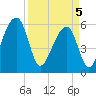 Tide chart for SE Paradise Island, South Carolina on 2025/04/5