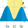 Tide chart for SE Paradise Island, South Carolina on 2025/04/7