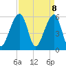 Tide chart for SE Paradise Island, South Carolina on 2025/04/8