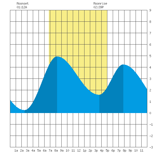 Tide Chart for 2021/11/13