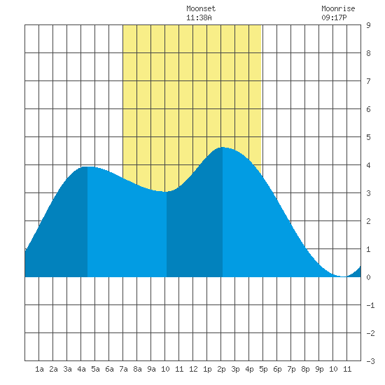 Tide Chart for 2021/11/24