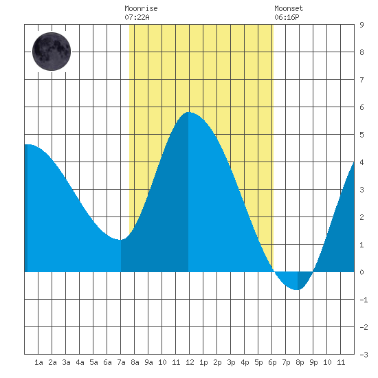 Tide Chart for 2021/11/4