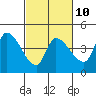 Tide chart for Reynolds, California on 2023/03/10