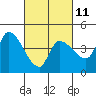Tide chart for Reynolds, California on 2023/03/11